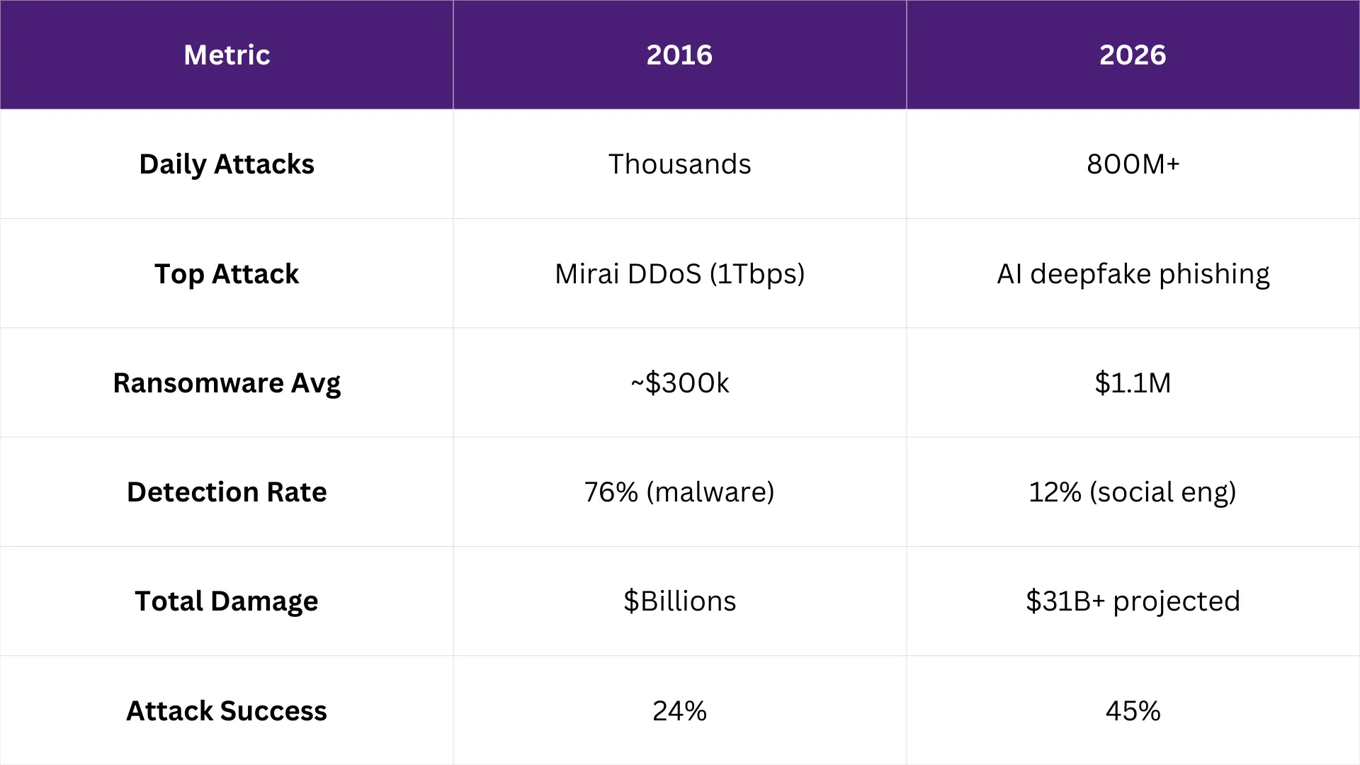 Threats 2016 compared to 2026